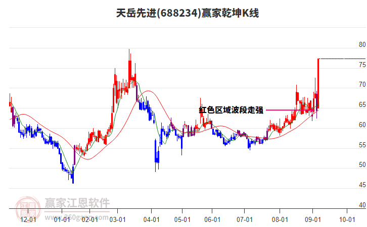 688234天岳先進(jìn)贏家乾坤K線工具
