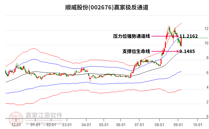 002676順威股份贏家極反通道工具