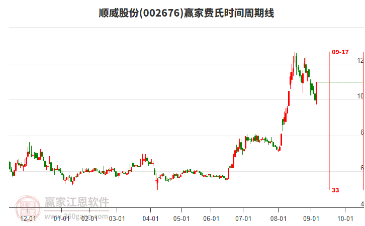 002676順威股份費氏時間周期線工具