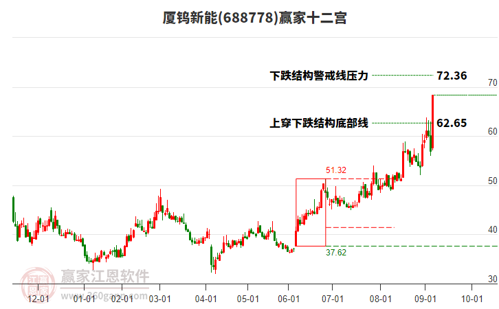 688778廈鎢新能贏家十二宮工具