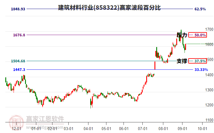 建筑材料行業(yè)贏家波段百分比工具