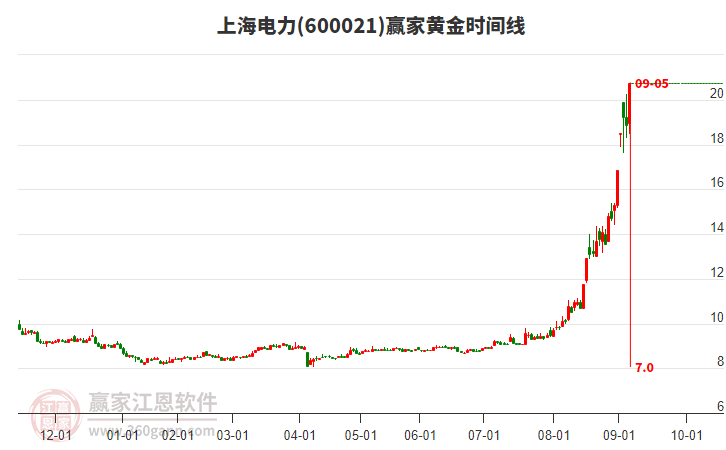 600021上海電力黃金時(shí)間周期線工具 600021上海電力黃金時(shí)間周期線工具