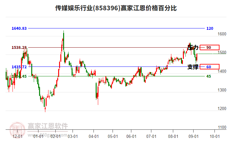 傳媒娛樂(lè)行業(yè)江恩價(jià)格百分比工具