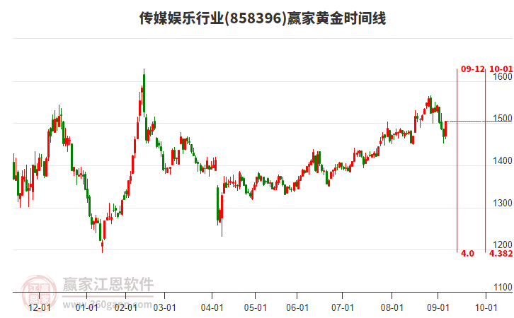 傳媒娛樂(lè)行業(yè)黃金時(shí)間周期線工具