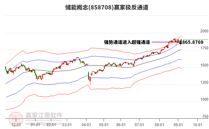 858708儲能贏家極反通道工具
