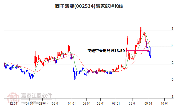 002534西子潔能贏家乾坤K線工具