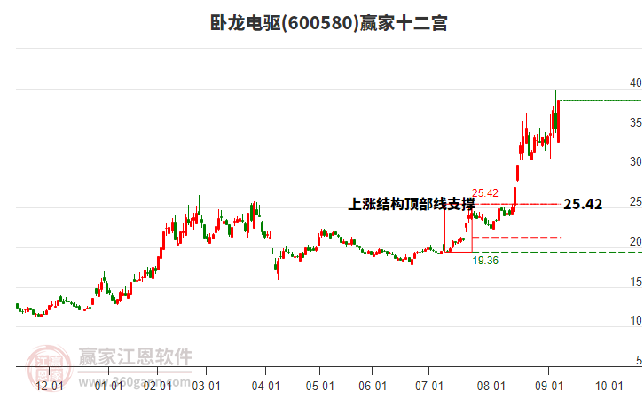 600580臥龍電驅(qū)贏家十二宮工具 600580臥龍電驅(qū)贏家十二宮工具