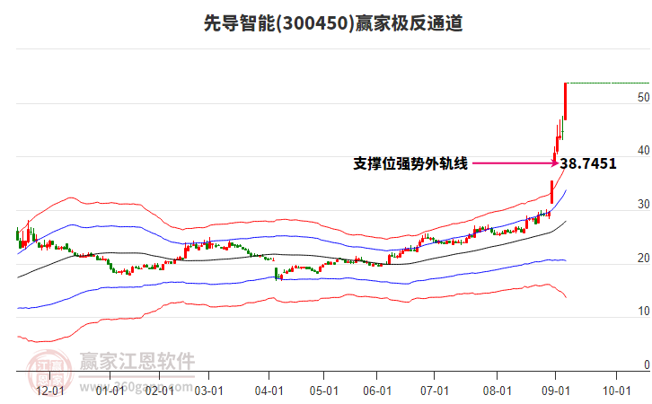 300450先導(dǎo)智能贏家極反通道工具