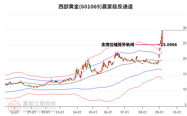 601069西部黃金贏家極反通道工具