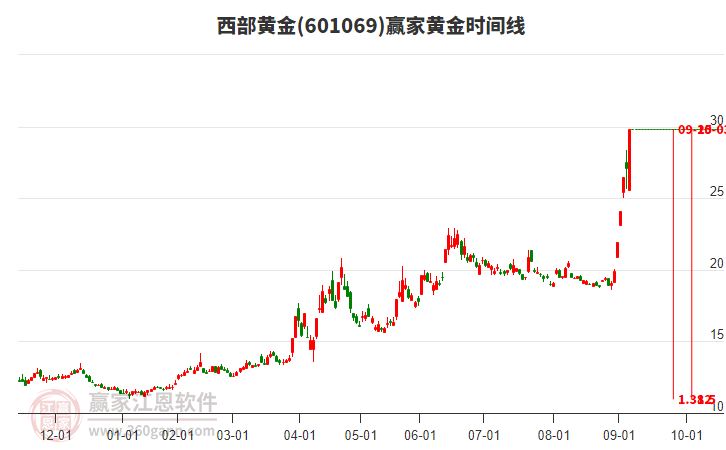 601069西部黃金黃金時(shí)間周期線工具