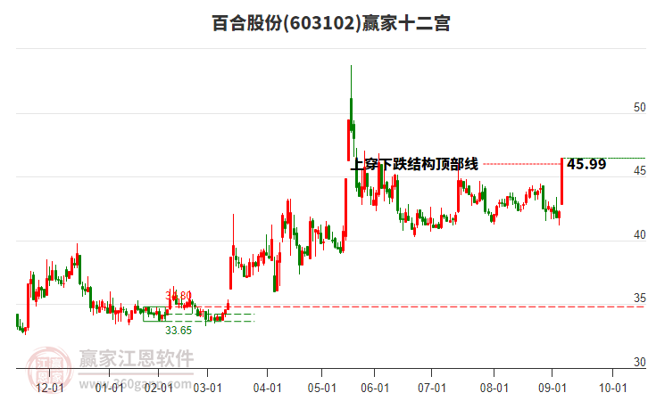 603102百合股份贏家十二宮工具 603102百合股份贏家十二宮工具