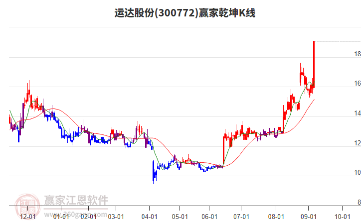 300772運(yùn)達(dá)股份贏家乾坤K線工具