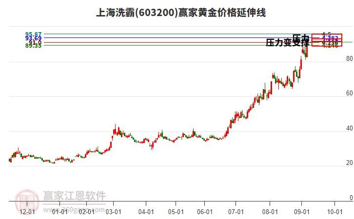 603200上海洗霸黃金價(jià)格延伸線工具