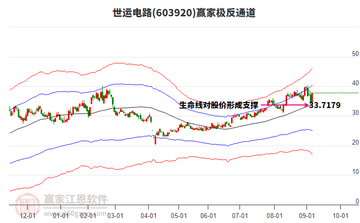 603920世運(yùn)電路贏家極反通道工具