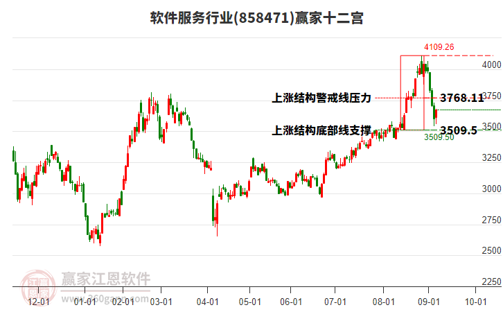 858471軟件服務(wù)贏家十二宮工具