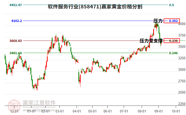 軟件服務(wù)行業(yè)黃金價(jià)格分割工具