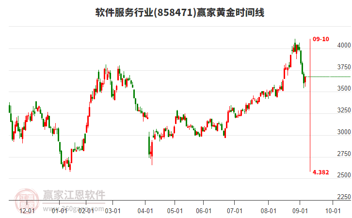 軟件服務(wù)行業(yè)黃金時(shí)間周期線工具