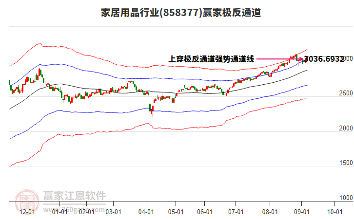 858377家居用品贏家極反通道工具 858377家居用品贏家極反通道工具