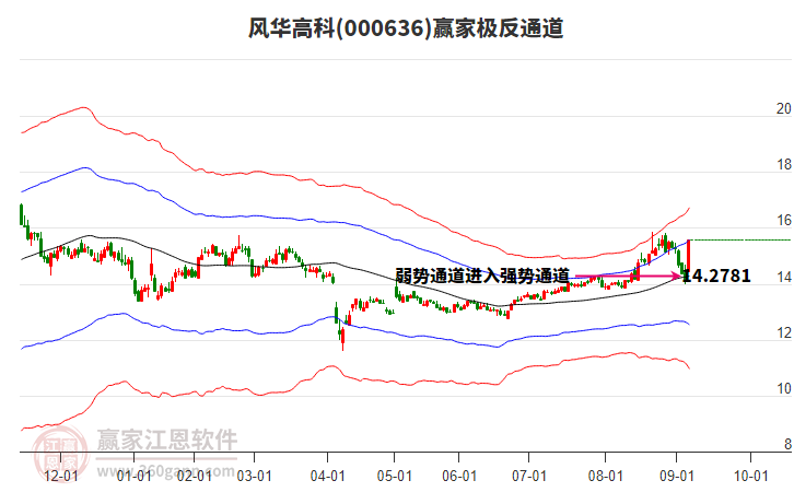 000636風(fēng)華高科贏家極反通道工具