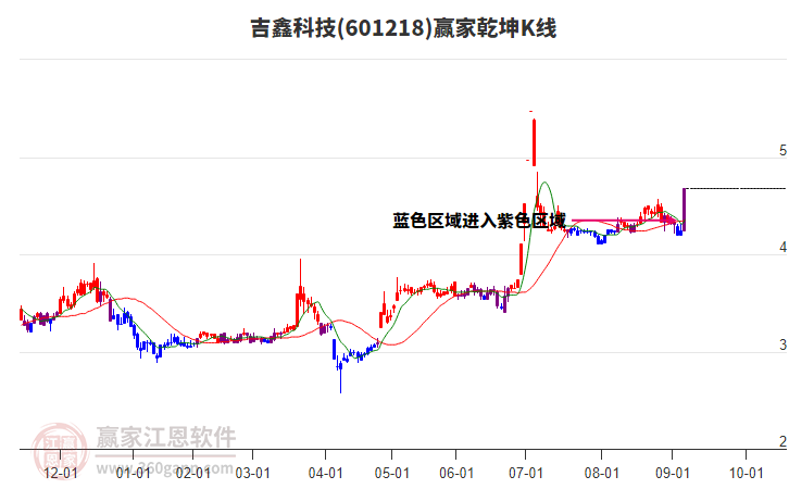 601218吉鑫科技贏家乾坤K線工具