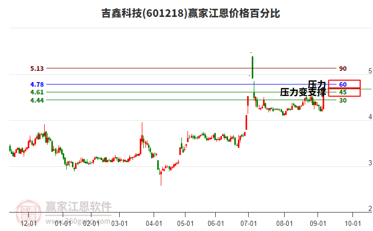 601218吉鑫科技江恩價格百分比工具
