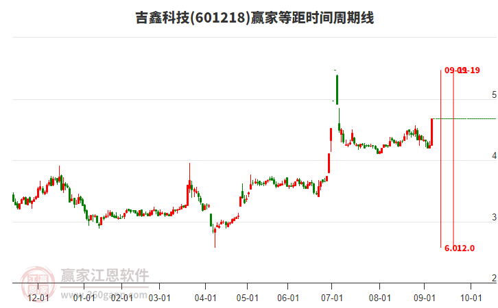 601218吉鑫科技等距時間周期線工具