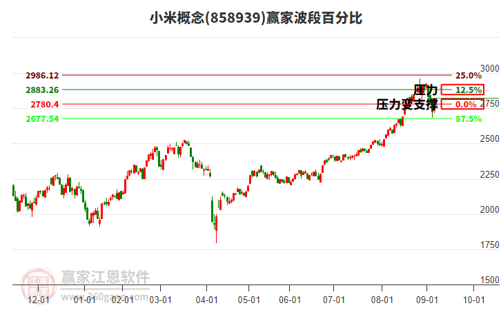 小米概念贏家波段百分比工具