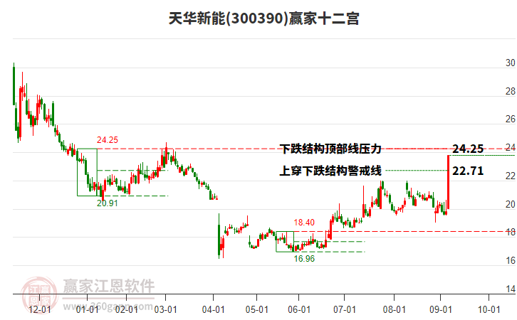 300390天華新能贏家十二宮工具 300390天華新能贏家十二宮工具
