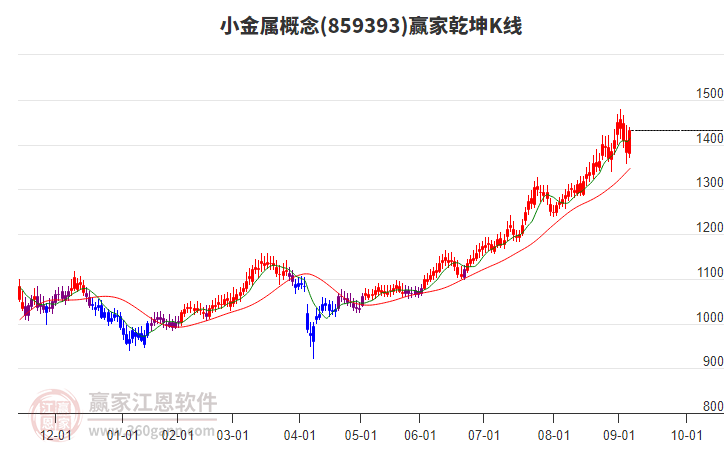 859393小金屬贏家乾坤K線工具 859393小金屬贏家乾坤K線工具