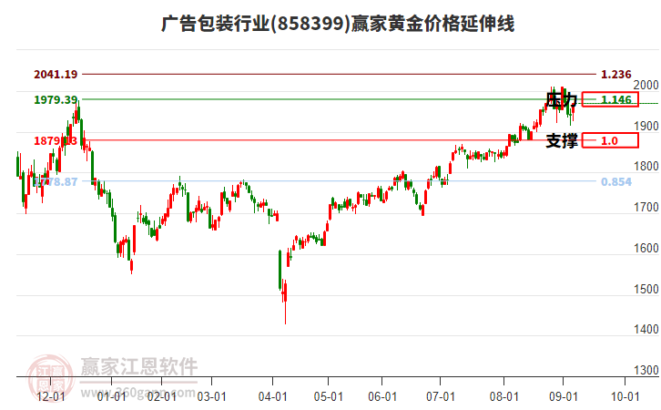 廣告包裝行業(yè)黃金價(jià)格延伸線工具