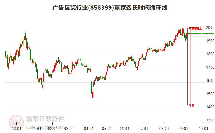 廣告包裝行業(yè)費(fèi)氏時(shí)間循環(huán)線工具