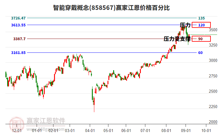 智能穿戴概念江恩價(jià)格百分比工具 智能穿戴概念江恩價(jià)格百分比工具