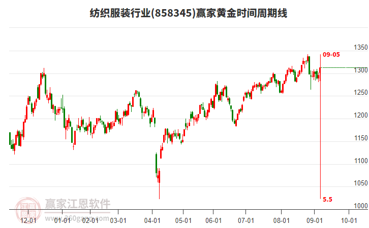 紡織服裝行業(yè)黃金時間周期線工具