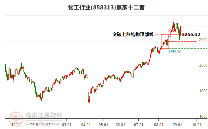 858313化工贏家十二宮工具