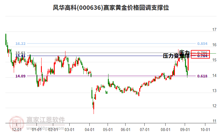 000636風(fēng)華高科黃金價(jià)格回調(diào)支撐位工具