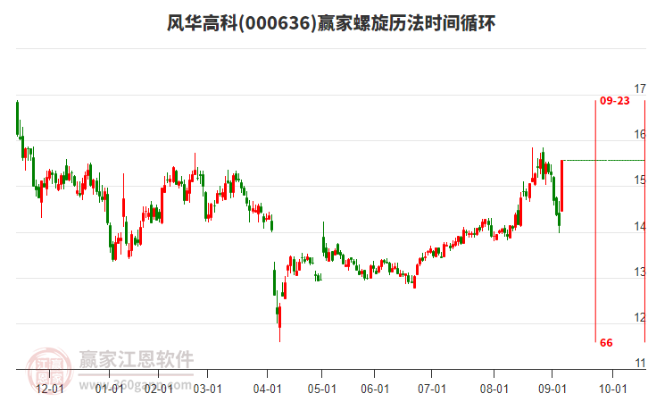 000636風(fēng)華高科螺旋歷法時(shí)間循環(huán)工具