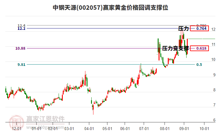 002057中鋼天源黃金價格回調(diào)支撐位工具