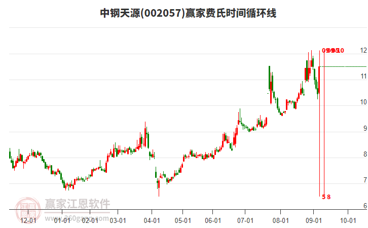 002057中鋼天源費氏時間循環(huán)線工具