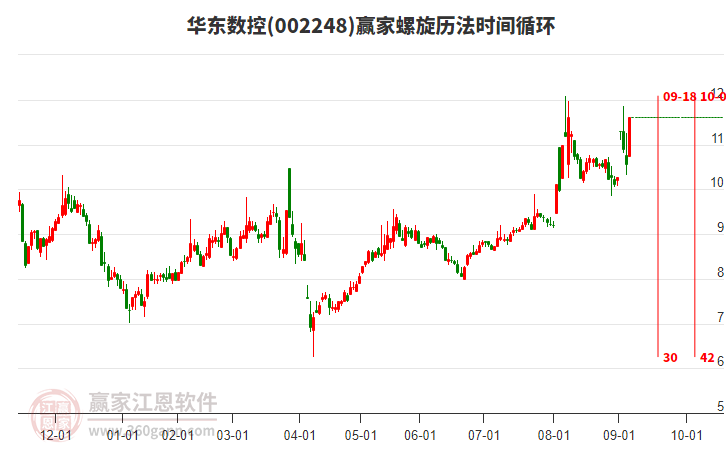 002248華東數(shù)控螺旋歷法時(shí)間循環(huán)工具
