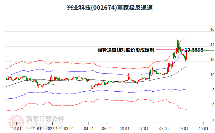 002674興業(yè)科技贏家極反通道工具
