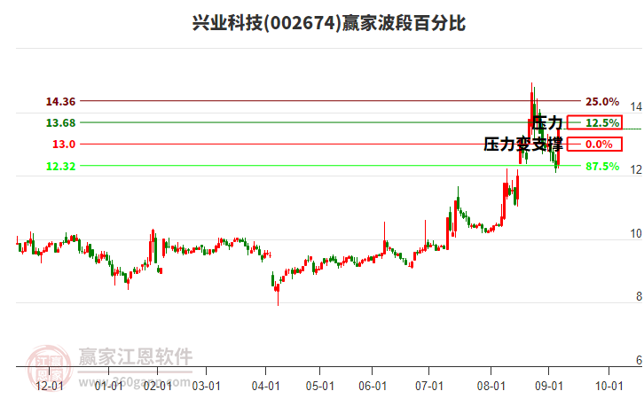 002674興業(yè)科技波段百分比工具