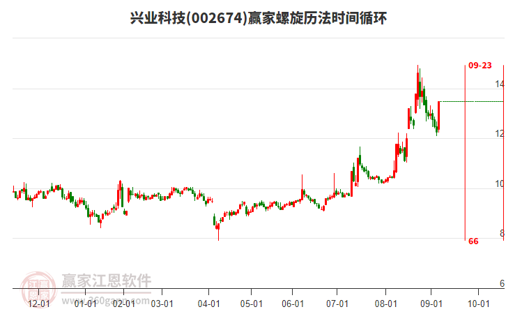 002674興業(yè)科技螺旋歷法時間循環(huán)工具