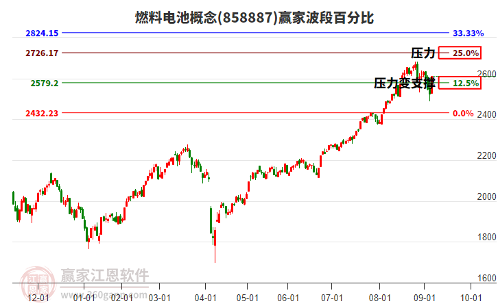 燃料電池概念贏家波段百分比工具 燃料電池概念贏家波段百分比工具