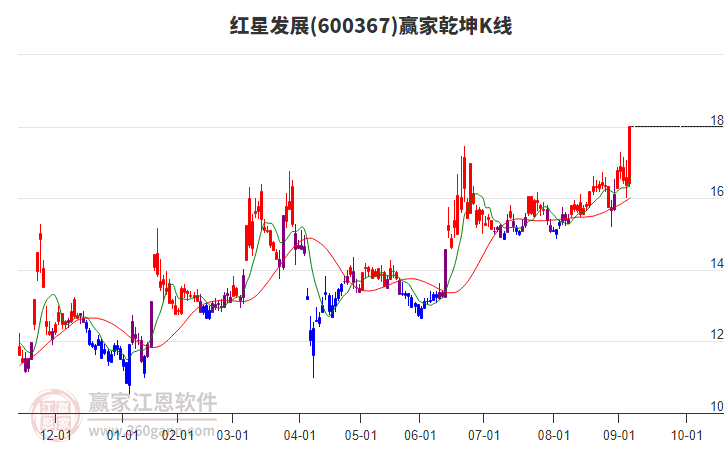 600367紅星發(fā)展贏家乾坤K線工具