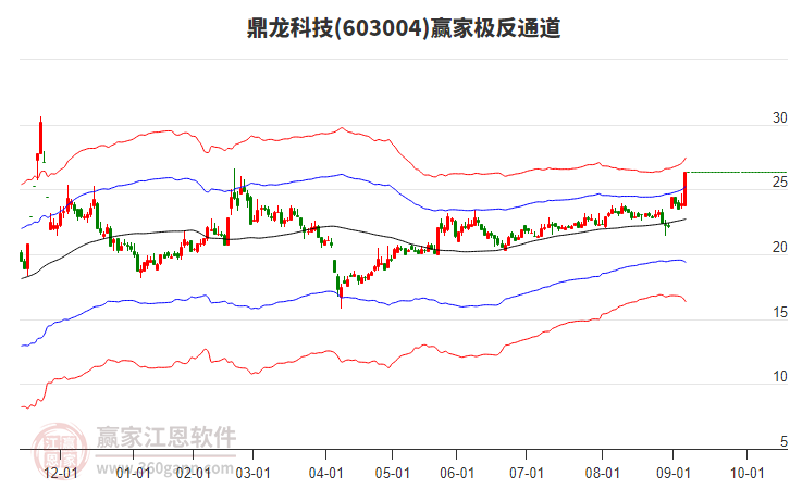 603004鼎龍科技贏家極反通道工具