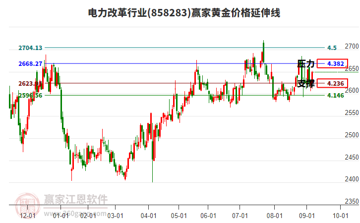 電力改革行業(yè)黃金價(jià)格延伸線工具 電力改革行業(yè)黃金價(jià)格延伸線工具
