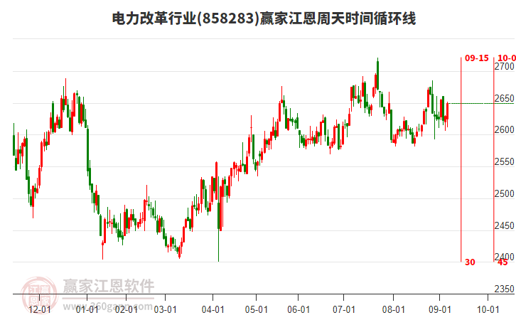 電力改革行業(yè)江恩周天時(shí)間循環(huán)線工具 電力改革行業(yè)江恩周天時(shí)間循環(huán)線工具