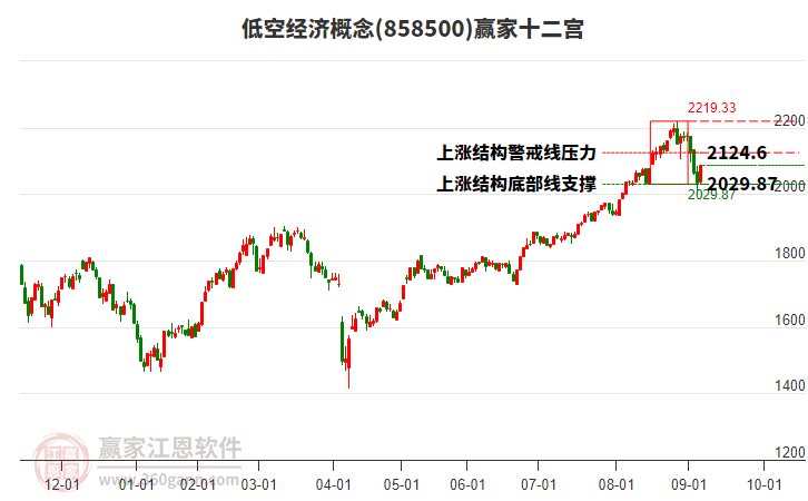 858500低空經(jīng)濟(jì)贏家十二宮工具 858500低空經(jīng)濟(jì)贏家十二宮工具