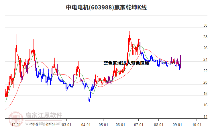 603988中電電機贏家乾坤K線工具