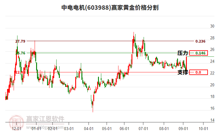 603988中電電機黃金價格分割工具